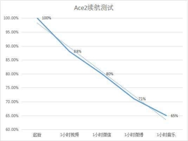 OPPO Ace2不止5G續(xù)航超強(qiáng)，還能65W+40W充電快速回血