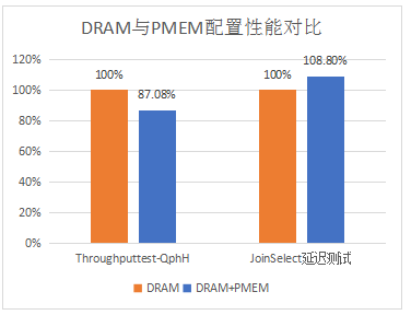 Intel傲騰持久內(nèi)存為SAP HANA帶來了哪些價值？