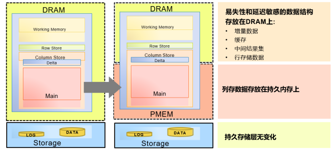 Intel傲騰持久內(nèi)存為SAP HANA帶來了哪些價值？