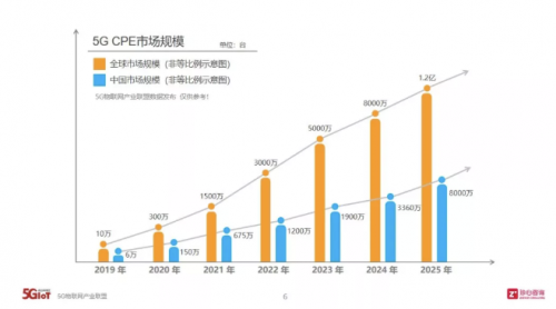 OPPO 5G CPE T1正式發(fā)布，OPPO迎來5G+IoT布局里程碑