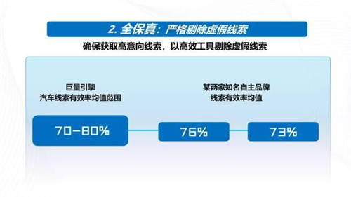 強(qiáng)增量、全保真、高質(zhì)量，巨量引擎真效能“三板斧”破解汽車“線索之困”