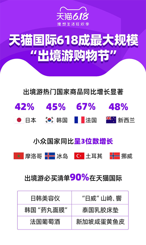 天貓國(guó)際618：品牌首日銷售比日常增長(zhǎng)840%