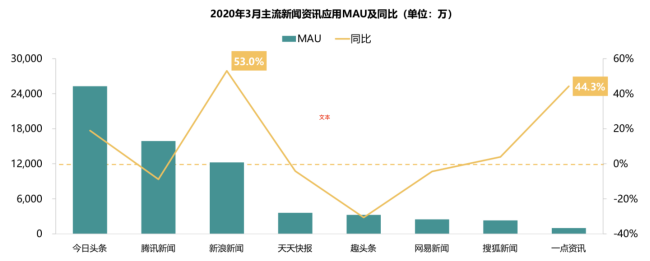 新浪新聞App覆蓋高凈值用戶群 廣受蘋(píng)果、華為用戶青睞