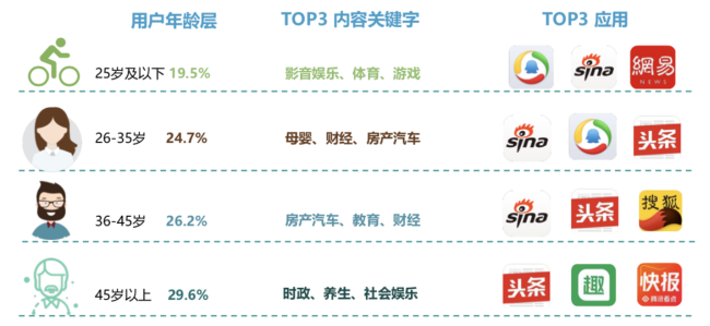 新浪新聞App覆蓋高凈值用戶群 廣受蘋(píng)果、華為用戶青睞