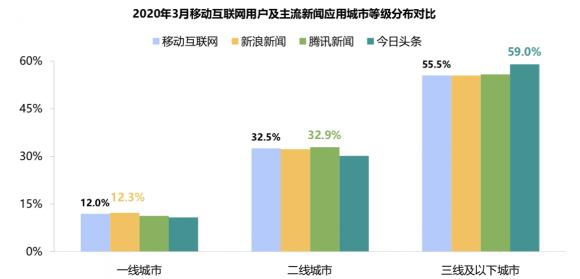 新浪新聞App覆蓋高凈值用戶群 廣受蘋(píng)果、華為用戶青睞