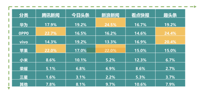 新浪新聞App覆蓋高凈值用戶群 廣受蘋(píng)果、華為用戶青睞