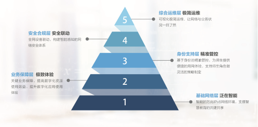 銳捷極智V5教育城域網(wǎng)解決方案問世 “五大維度”支撐教育信息化創(chuàng)新