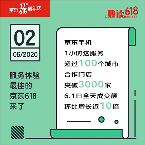 打贏購物體驗競爭之戰(zhàn) 京東618樹立5G時代手機服務新標桿