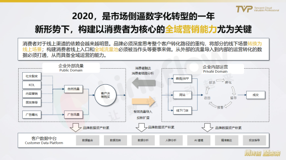 民航業(yè)數(shù)字觀察：營銷需升級，中臺靠數(shù)據(jù)