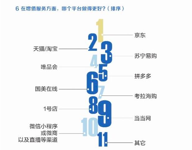 好產(chǎn)品配好服務(wù)，618電商消費(fèi)調(diào)查：售后、增值服務(wù)滿意度京東最好