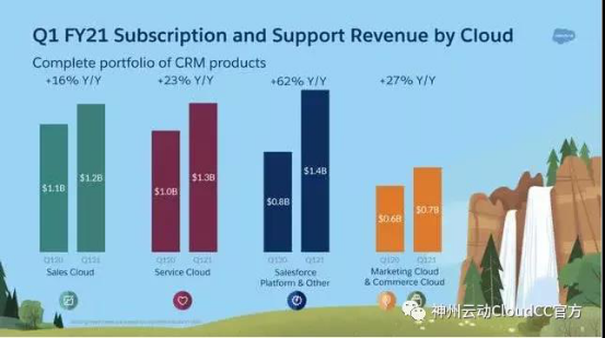 平臺云助力Salesforce(CRM.US) Q1逆境突襲