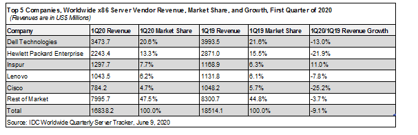 IDC發(fā)布2020Q1全球服務(wù)器市場數(shù)據(jù)，浪潮逆勢增長穩(wěn)居全球前三