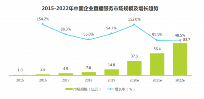 領(lǐng)航視頻產(chǎn)業(yè)藍海，保利威榮膺2020企業(yè)直播服務商排行榜榜首