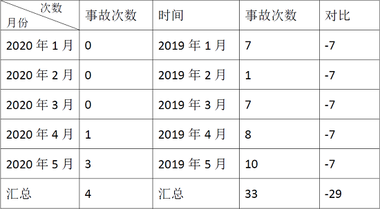 鷹駕科技助力企業(yè)復(fù)工復(fù)產(chǎn)，360°全景讓盲區(qū)事故大幅下降