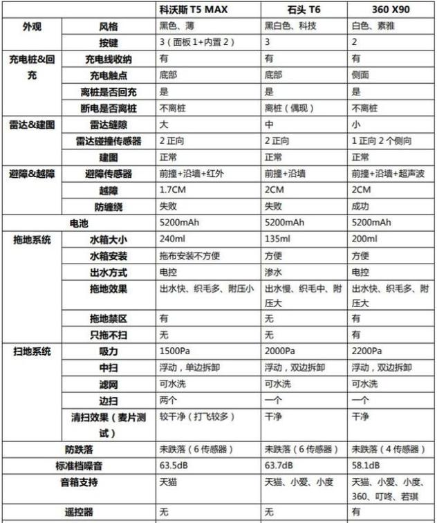 360X系列掃地機(jī)器人的旗艦成長之路