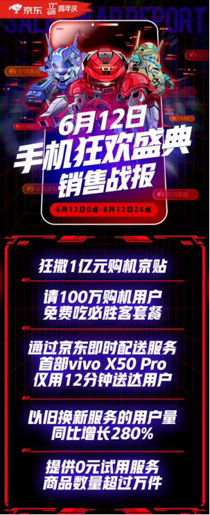 服務型消費正當時：京東手機狂歡盛典以舊換新服務用戶量同比增280%！