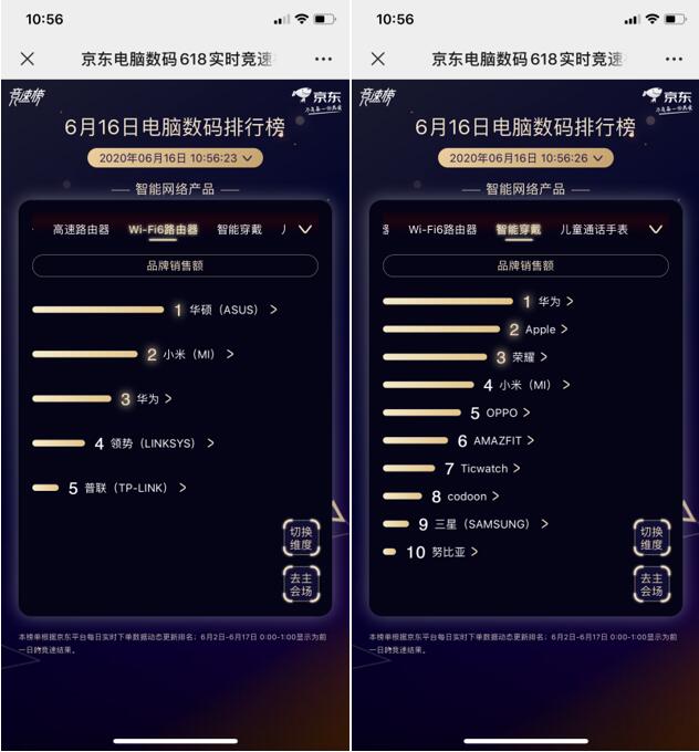 品牌之爭鹿死誰手？京東618第16日智能榜“技術(shù)大?！狈纸?/></p><p>那邊PC品類榜單廝殺激烈，這邊智能品牌之戰(zhàn)也頗具看點!連續(xù)多日霸占智能品類“一哥”地位的小米遭到華為、華碩兩個“技術(shù)大牛”的挑戰(zhàn)，華為一口氣奪得了網(wǎng)絡(luò)設(shè)備、智能穿戴、健康監(jiān)測三榜冠軍，華碩則高調(diào)出場，拿下了高速路由器、Wi-Fi6路由器、電競路由器三榜桂冠，華為、華碩“二華”登場，各自平分半壁江山。此外，科大訊飛也盡顯黑馬之姿，拿下智能機器人、翻譯機兩榜冠軍?？磥?，相比于PC品類，智能品類品牌之爭的激烈程度，有過之而無不及!</p><p align=