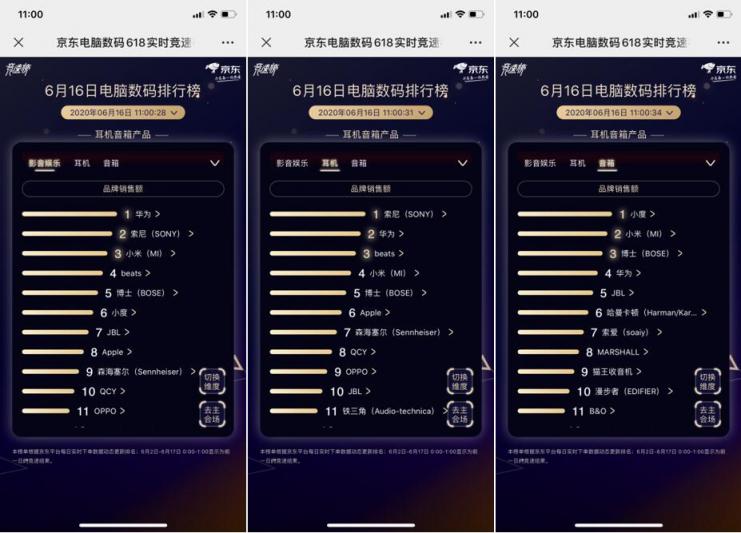 品牌之爭鹿死誰手？京東618第16日智能榜“技術(shù)大?！狈纸?/></p><p>而在備受關(guān)注的影音娛樂品類，索尼、小米、Beats、BOSE幾大品牌也是你方唱罷，我方登場，排行榜隨時都可能發(fā)生變化!截止6月16日11點，昨日還穩(wěn)坐影音娛樂TOP1寶座的索尼今天就被華為擠下神壇，退居第二位;而在耳機品類，索尼、華為、beats則占據(jù)TOP3地位;在音箱品類，毋庸置疑，音箱品類的“人氣王”小度仍然衛(wèi)冕冠軍寶座，小米、BOSE則緊咬第二、第三名地位。今日的攝影攝像排行榜依然維持穩(wěn)定的陣容，索尼、大疆、尼康依次位列TOP3之席，大疆乘勝追擊，奪得Vlog視頻相機、攝影配件雙榜冠軍。</p><p>一場京東618，打通了無數(shù)品牌的“任督二脈”，品牌之間龍爭虎斗，好不快活!不僅大牌攜新品、爆品穩(wěn)住霸主態(tài)勢，更有無數(shù)黑馬品牌伺機而動，隨時準(zhǔn)備搶奪C位!而在品牌“百花爭鳴”的背后，更離不開京東以萬千優(yōu)惠為其添籌加碼。隨著京東618終極狂歡倒計時鐘聲的響起，各大品牌爭奪戰(zhàn)必將走向白熱化!</p>						<p style=