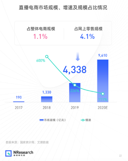 直播電商規(guī)模今年或超9600億！王老吉正在這一新戰(zhàn)場(chǎng)投放更多“彈藥”