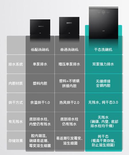 華帝新品干態(tài)洗碗機E3實力抑菌：處理殘水最“豪橫”的洗碗機