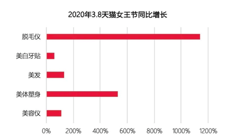 美膚花灑，脫毛儀，Z世代618必買好物你懂多少？