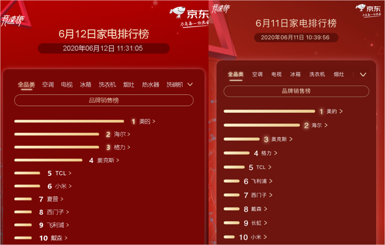 京東攜手海爾引領(lǐng)家電消費(fèi)回暖 618期間海爾空調(diào)年累計(jì)增幅超100%