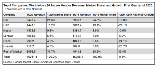 Gartner發(fā)布2020 Q1通用服務(wù)器數(shù)據(jù)：浪潮蟬聯(lián)全球前三，多節(jié)點(diǎn)服務(wù)器全球第一