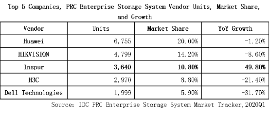 IDC：2020Q1浪潮存儲出貨量居中國前三、增速第一