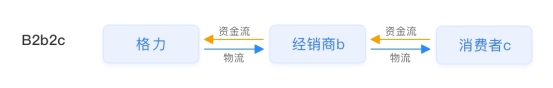 【小數(shù)觀行業(yè)】單日65.4億！深度剖析董明珠的中國(guó)制造數(shù)字新零售玩法