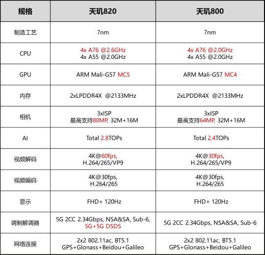 旗艦級多核架構(gòu)性能“錯位”競爭 天璣800系列圍堵5G中高端市場