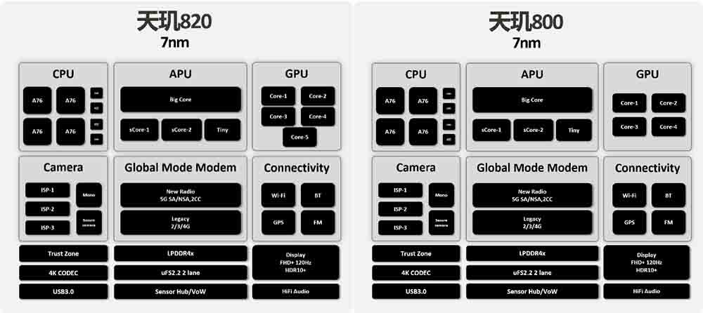 旗艦級多核架構(gòu)性能“錯位”競爭 天璣800系列圍堵5G中高端市場