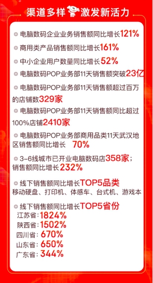 線下訂單井噴式增長：3-6線城市京東電腦數(shù)碼店銷售額同比增長232%