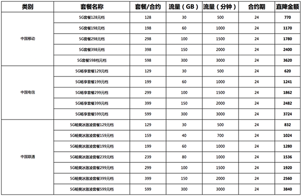 京東618又玩新花樣？ 京東618買手機辦5G套餐至高減3840元