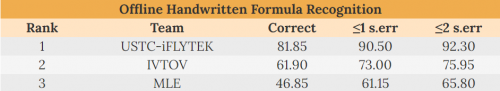 科大訊飛摘得ICFHR 2020數(shù)學(xué)公式識(shí)別挑戰(zhàn)賽冠軍