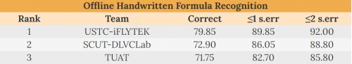 科大訊飛摘得ICFHR 2020數(shù)學(xué)公式識(shí)別挑戰(zhàn)賽冠軍