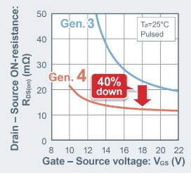 ROHM開發(fā)出業(yè)界先進(jìn)的第4代低導(dǎo)通電阻SiC MOSFET