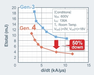 ROHM開發(fā)出業(yè)界先進(jìn)的第4代低導(dǎo)通電阻SiC MOSFET