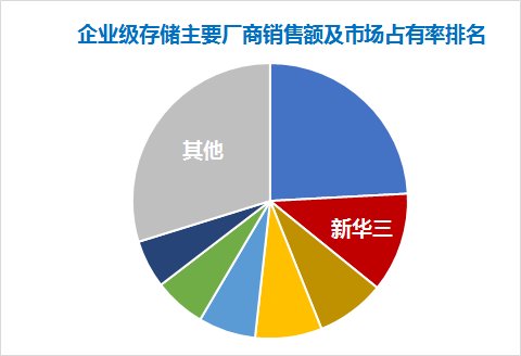 逆勢領(lǐng)先！新華三中國企業(yè)級外部存儲市場銷售額穩(wěn)居第二，分布式存儲營收增長三倍