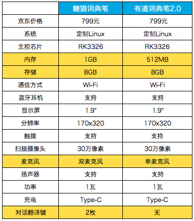 比想象中更好用！糖貓詞典筆與有道詞典筆2.0對比評測