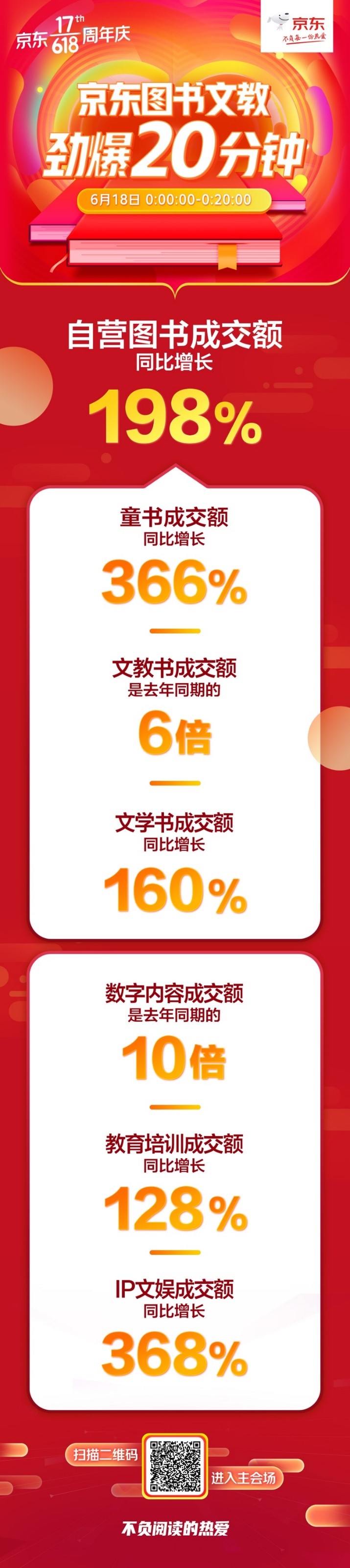 數(shù)字閱讀戰(zhàn)績(jī)喜人！京東圖書618秒殺日20分鐘成交額是去年同期10倍