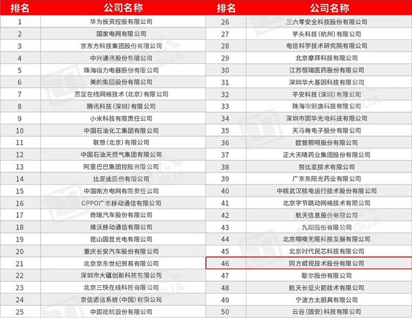 同方威視入選2020全國企業(yè)科技創(chuàng)新100強(qiáng)