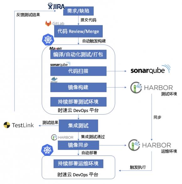 【干貨分享】時速云基于Kubernetes的CI/CD實踐