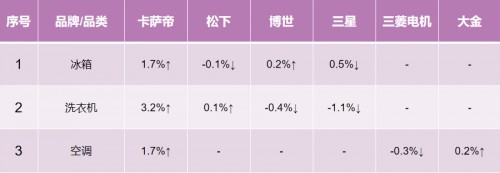 誰(shuí)在疑惑？卡薩帝換道場(chǎng)景后，年累漲幅依然第一！