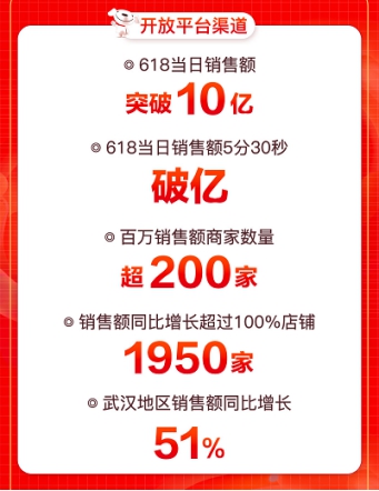 京東618引爆用戶玩“機(jī)”熱潮，大疆無(wú)人機(jī)銷售額同比增288%