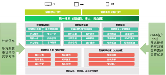 營銷人員乘風破浪利器，藍凌知識化營銷獲客系統(tǒng)上新