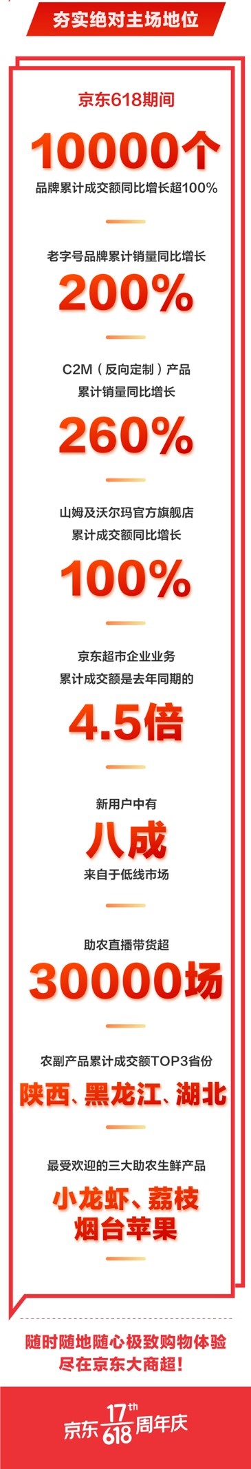 京東618完美收官 一萬個品牌成交額翻倍 快消生鮮絕對主場就在京東大商超！