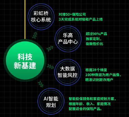 360保險唐紫春：以科技構(gòu)建保險生態(tài) 實現(xiàn)人人有?？梢?/></p><p>在短短8個月時間里，360保險已經(jīng)對接超過50家保險公司。同時，在上線的保險產(chǎn)品中，90%以上保險產(chǎn)品實現(xiàn)獨家定制。對此，唐紫春表示：“我們希望為用戶所選，根據(jù)用戶的需求與場景的特性進行保險的反向定制，讓保險的設(shè)計來自于用戶，同時也回到用戶，打造真正以用戶為中心的閉環(huán)。”</p><p><strong>保險生態(tài)新模式加速形成，讓保障覆蓋更廣泛的人群</strong></p><p>保險科技的應(yīng)用不僅促使保險行業(yè)向更加健康的方向發(fā)展，還催生了保險生態(tài)新模式。在唐紫春看來，保險科技不僅僅是用來解決保險銷售的問題，最終目的是希望能夠通過科技手段，為消費者提供更符合需求的保險產(chǎn)品和更優(yōu)質(zhì)的服務(wù)體驗。對此，風險投資人王盛表示贊同。他認為，互聯(lián)網(wǎng)保險不是通過互聯(lián)網(wǎng)賣保險，而是用極致的用戶體驗和高效的科技手段重塑消費者信任。</p><p align=