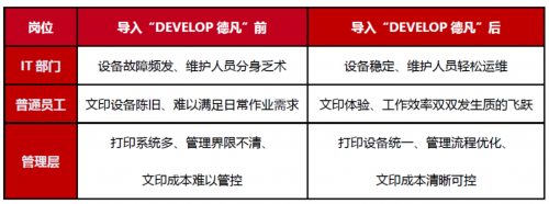 出眾實(shí)力 商務(wù)甄選 DEVELOP德凡助力各行業(yè)激發(fā)智慧商務(wù)新動(dòng)能