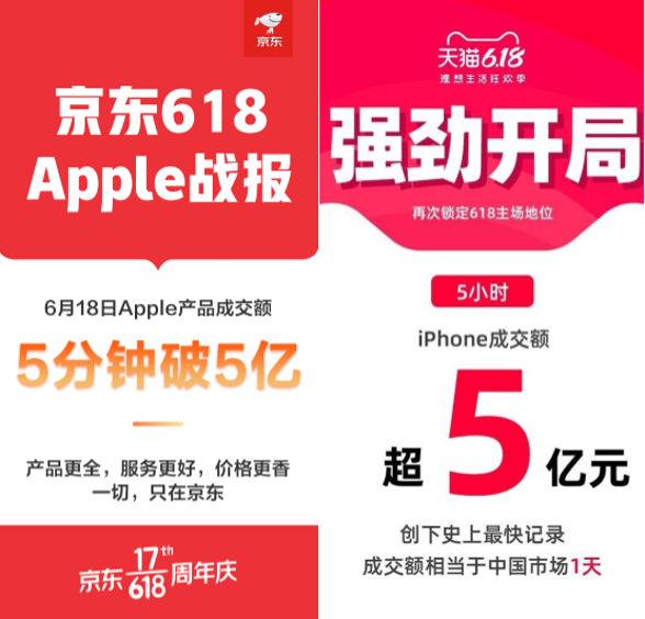 Apple 618兩大平臺(tái)數(shù)據(jù)背后是力量懸殊的博弈