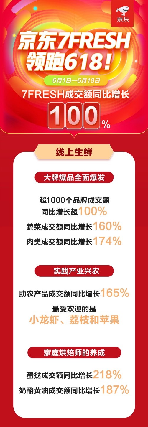 強(qiáng)勢鞏固主場地位！618京東生鮮品類成交額同比全線大漲